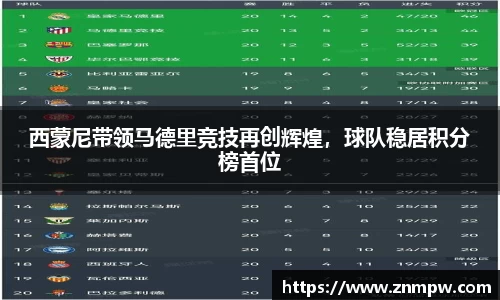 西蒙尼带领马德里竞技再创辉煌，球队稳居积分榜首位